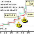 ILIPSを利用することでのコスト削減の想定イメージ。事前に故障の予兆を把握できることで突発的な費用を抑制することができる（画像はプレスリリースより）