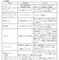 提携先事業者と内容（一部）