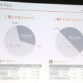 夜型のライフスタイルの家庭には「夜トクプラン」を提供