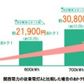 「eo電気スタート割」キャンペーン適用価格（税込）