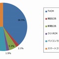 2015年に接触頻度が高かった広告（n=673）