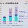 セグメント別の営業利益