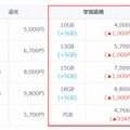 学割適用後の月額データ定額料金と月間データ容量