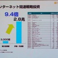 インターネット関連戦略に対する投資。特にYahoo！JAPANは77億円の投資が1兆2,578億円の評価または売却益となったのが大きい