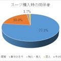 スーツ購入時の同伴者