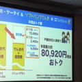 スマホ・ケータイ＆ソフトバンクでんき＆SoftBank光に加入した場合の年間お得額は80,920円相当になる