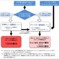 「メガ・エッグ でんき割メニュー」による割引方法