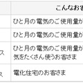 中国電力の新料金メニュー「ぐっとずっと。プラン」 