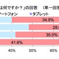 授業以外でよく使用するツール（すららネット調べ）