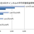 上位100チャンネルの平均年間収益受取額