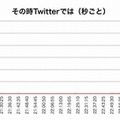 2013年8月放送時の秒間ツイート量