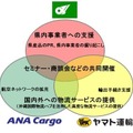 三重県、ヤマト運輸、ANA Cargoの役割