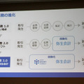 同社が推進する会計業務3.0