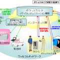 ポケットカルテで実現する医療サービスについて