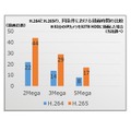 従来のH.264と比較してH.265では同一条件下での圧縮効率は約2倍となるため、4K環境などで大容量化するNVRではストレージ容量消費の面で大きなメリットとなる（画像はプレスリリースより）
