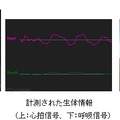 左から高感度スペクトラム拡散ミリ波レーダー（試作機）、計測された心拍信号、呼吸信号などの生体情報、推定された心拍感覚を示す画面（画像はプレスリリースより）