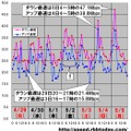 縦軸は平均速度（Mbps）、横軸は時間帯。ダウン速度が最高だったのは子供の日の未明4〜5時で、なんと47.1Mbpsを記録した