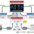 本技術を組み合わせた新たなサイバー攻撃対策