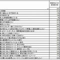 事前申込での変更意向者のスコアが高い項目