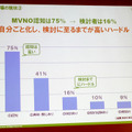 MVNOの認知が進む一方で、導入を検討するユーザーは未だ少ない