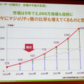 MVNO市場が拡大する中で、マジョリティー層の利用も増えると予測