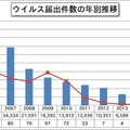 ウイルス届出件数の推移（2006年～2015年）