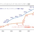 トラフィックの推移とさくらインターネットのバックボーン