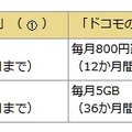 「ドコモの学割」の内容