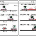 従来型のシステム（左）では線路を細かく区切った「閉そく区間」によって列車の間隔を制御しているが、CBTCでは安全距離を保ちながら列車を走行させる「移動閉そく」を実現できる。