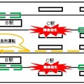 CBTCでは単線並列運転も容易に実現できる。