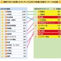 2015年の春節に売れたものと2016年の購入希望商品比較