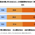 民泊の貸し手となることへの興味（エヌ・アンド・シー調べ）