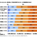 旅行頻度などと民泊利用意思データ（エヌ・アンド・シー調べ）