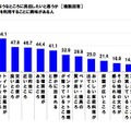 民泊利用時に重視する点（エヌ・アンド・シー調べ）