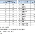 今回提供が開始される26火山の衛星画像のリスト一覧。国が指定する25火山＋箱根山の2015年4月1日～11月30日の衛星画像が提供させることになる（画像はプレスリリースより）