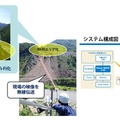 北陽建設に納入された長距離無線LANシステム「FalconWAVE」のシステム構成図。自立電源や無線LANにより、電源や通信の確保が難しい山間部の現場にも対応する（画像はプレスリリースより）