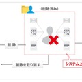 ユーザーの誤削除防止のイメージ