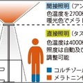 サーカディアンリズムによる夜の照明のイメージ図。体内活性を低下させる調光と照度で休息感を高める（画像は公式Webサイトより）