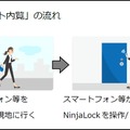 「NinjaLock」を使った「スマート内覧」の利用流れ。ネットワーク経由でスマホなどにカギの解錠権限を送れるため、営業マンによる立ち会いが不要となる（画像はプレスリリースより）