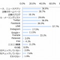 企業が発信する情報を、スマートフォンで収集する際に使うツール（n＝537）