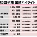 2015年度 第3四半期 業績ハイライト