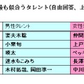 ケータイの似合うタレントランキング