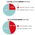 「LINE」を見られた・見た経験