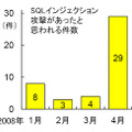 SQLインジェクション脆弱性ツール「iLogScanner」の解析例