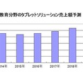 教育分野のタブレットソリューション売上額（2015年以降は予測）