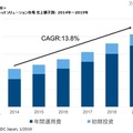 国内タブレットソリューション市場 売上額予測