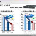 エントリーモデル「ETERNUS 2000」では、消費電力を40％も削減することができたという。1年後にはさらに1割の削減も可能になるそうだ