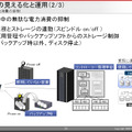 ECOの見える化と運用の一例。業務とストレージを連動させ、ディスクスピンドルをオンオフしたり、回転速度をコントロールすることで無駄な電力の抑制に成功