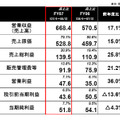 2008年3月期通期連結実績