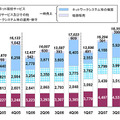 営業収益（売上高）の推移